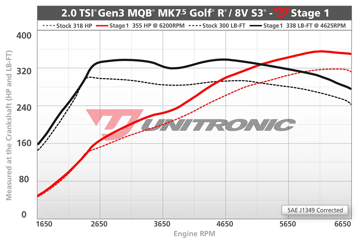 Unitronic dyno chart comparing stock and Stage 1 power and torque curves for a Mk7.5 Golf R